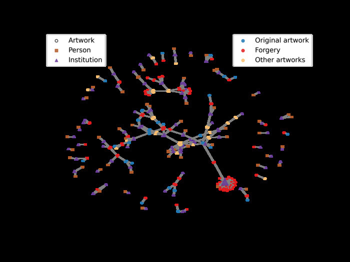Le projet de recherche interdisciplinaire « Forgeries and Networks [Faux et réseaux] (ForNet) »
